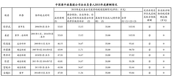 中國港中旅集團公司企業(yè)負責人2015年度薪酬情況
